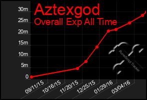 Total Graph of Aztexgod