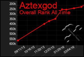 Total Graph of Aztexgod