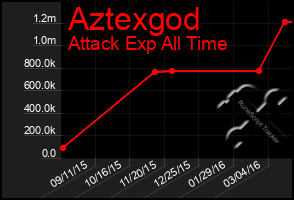 Total Graph of Aztexgod