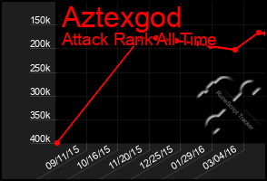 Total Graph of Aztexgod