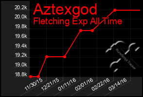Total Graph of Aztexgod