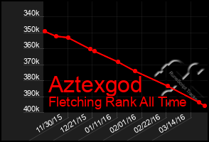 Total Graph of Aztexgod