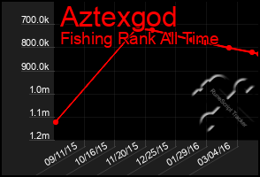 Total Graph of Aztexgod