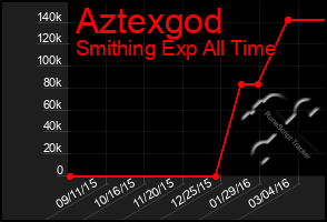 Total Graph of Aztexgod