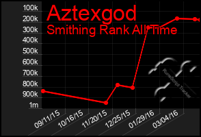 Total Graph of Aztexgod