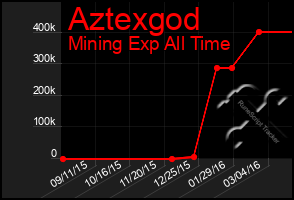 Total Graph of Aztexgod
