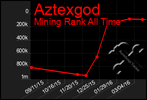 Total Graph of Aztexgod