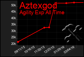 Total Graph of Aztexgod