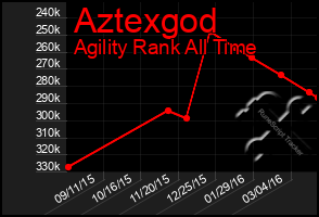 Total Graph of Aztexgod
