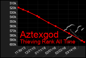 Total Graph of Aztexgod