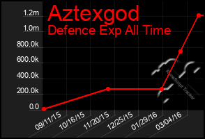 Total Graph of Aztexgod