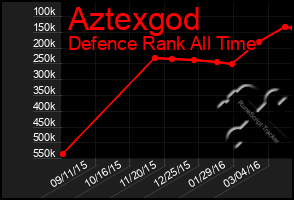 Total Graph of Aztexgod