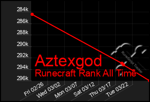 Total Graph of Aztexgod