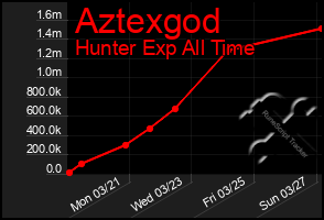 Total Graph of Aztexgod
