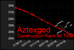 Total Graph of Aztexgod