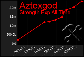 Total Graph of Aztexgod