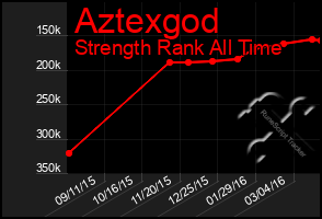 Total Graph of Aztexgod