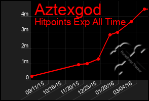 Total Graph of Aztexgod