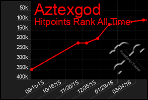 Total Graph of Aztexgod