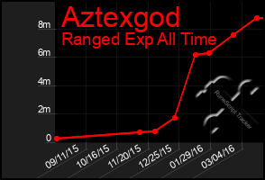 Total Graph of Aztexgod