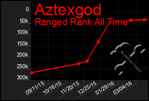 Total Graph of Aztexgod