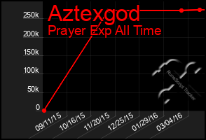 Total Graph of Aztexgod