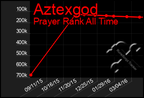 Total Graph of Aztexgod