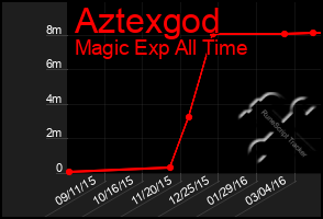 Total Graph of Aztexgod