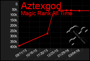 Total Graph of Aztexgod