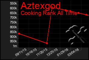 Total Graph of Aztexgod