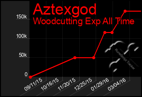 Total Graph of Aztexgod