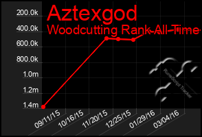 Total Graph of Aztexgod