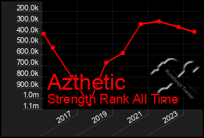 Total Graph of Azthetic