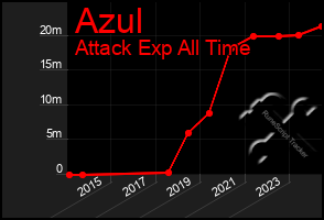 Total Graph of Azul