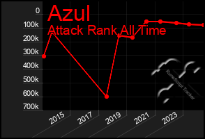 Total Graph of Azul