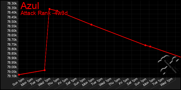 Last 31 Days Graph of Azul