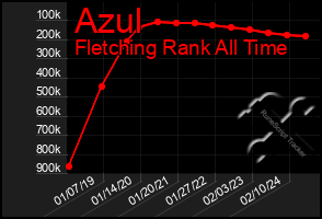 Total Graph of Azul