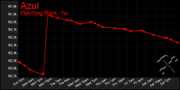 Last 7 Days Graph of Azul