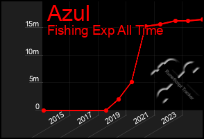 Total Graph of Azul