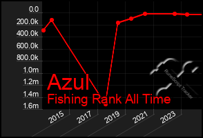 Total Graph of Azul