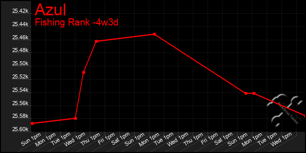 Last 31 Days Graph of Azul