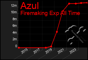 Total Graph of Azul