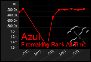 Total Graph of Azul