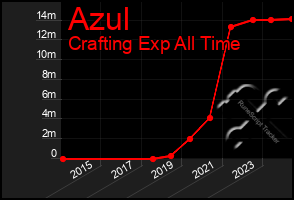 Total Graph of Azul