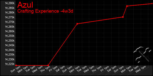 Last 31 Days Graph of Azul