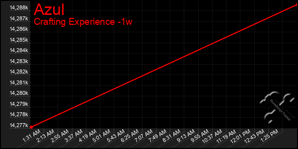 Last 7 Days Graph of Azul