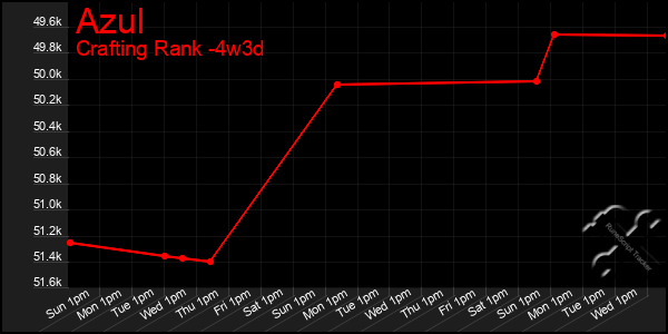 Last 31 Days Graph of Azul