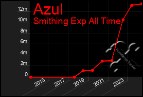 Total Graph of Azul