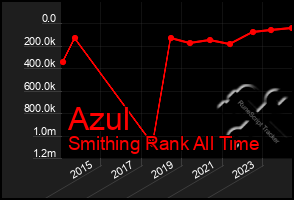 Total Graph of Azul