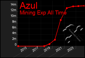 Total Graph of Azul